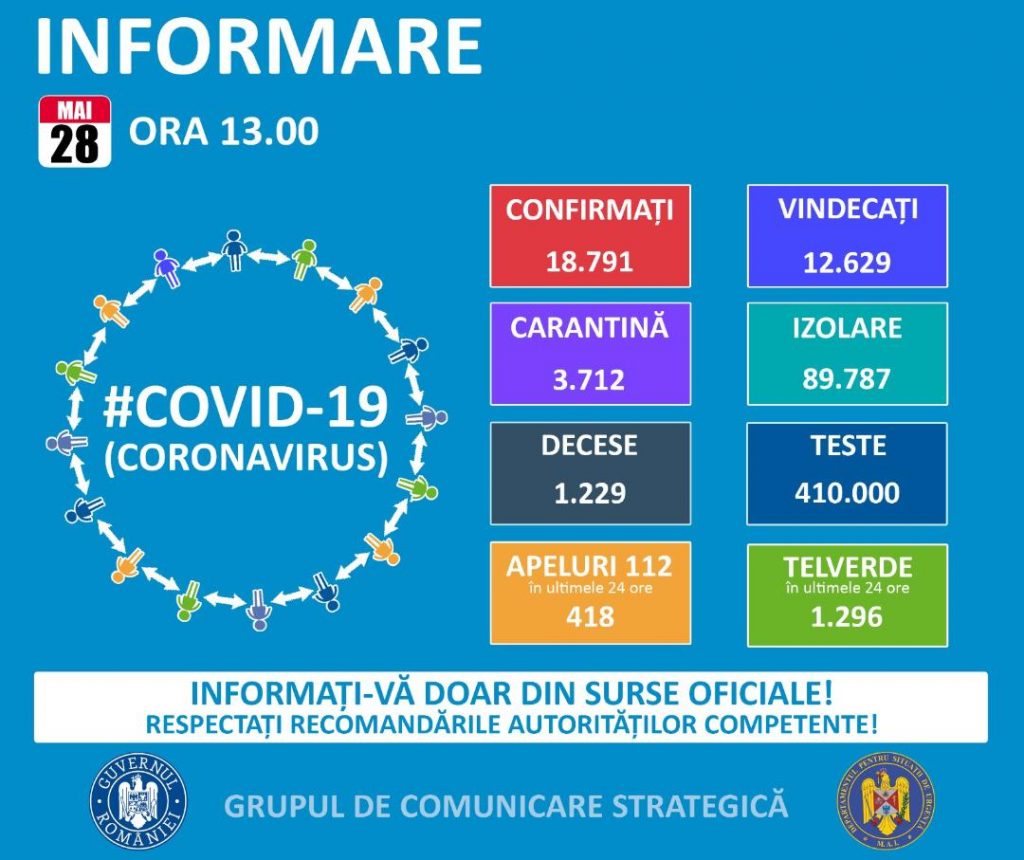 Până astăzi, 28 mai, pe teritoriul României, au fost confirmate 18.791 de cazuri de persoane infectate cu virusul COVID – 19. SITUAȚIA PE JUDEȚE