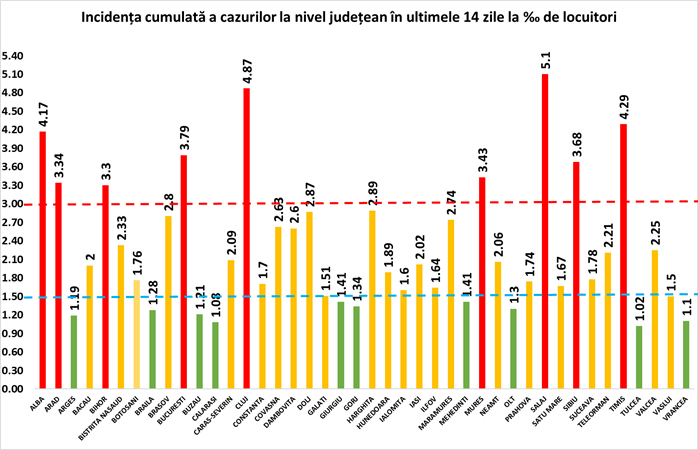 Dâmbovița: 211 noi cazuri de COVID-19 în ultimele 24 de ore