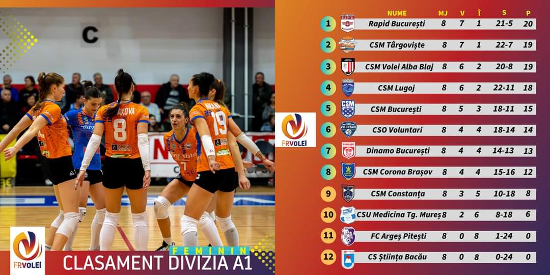 Echipa de volei a CSM Târgoviște se clasează pe locul 2 în clasamentul Campionatului Național de Volei Feminin Divizia A1, după opt meciuri jucate și șapte victorii acumulate.