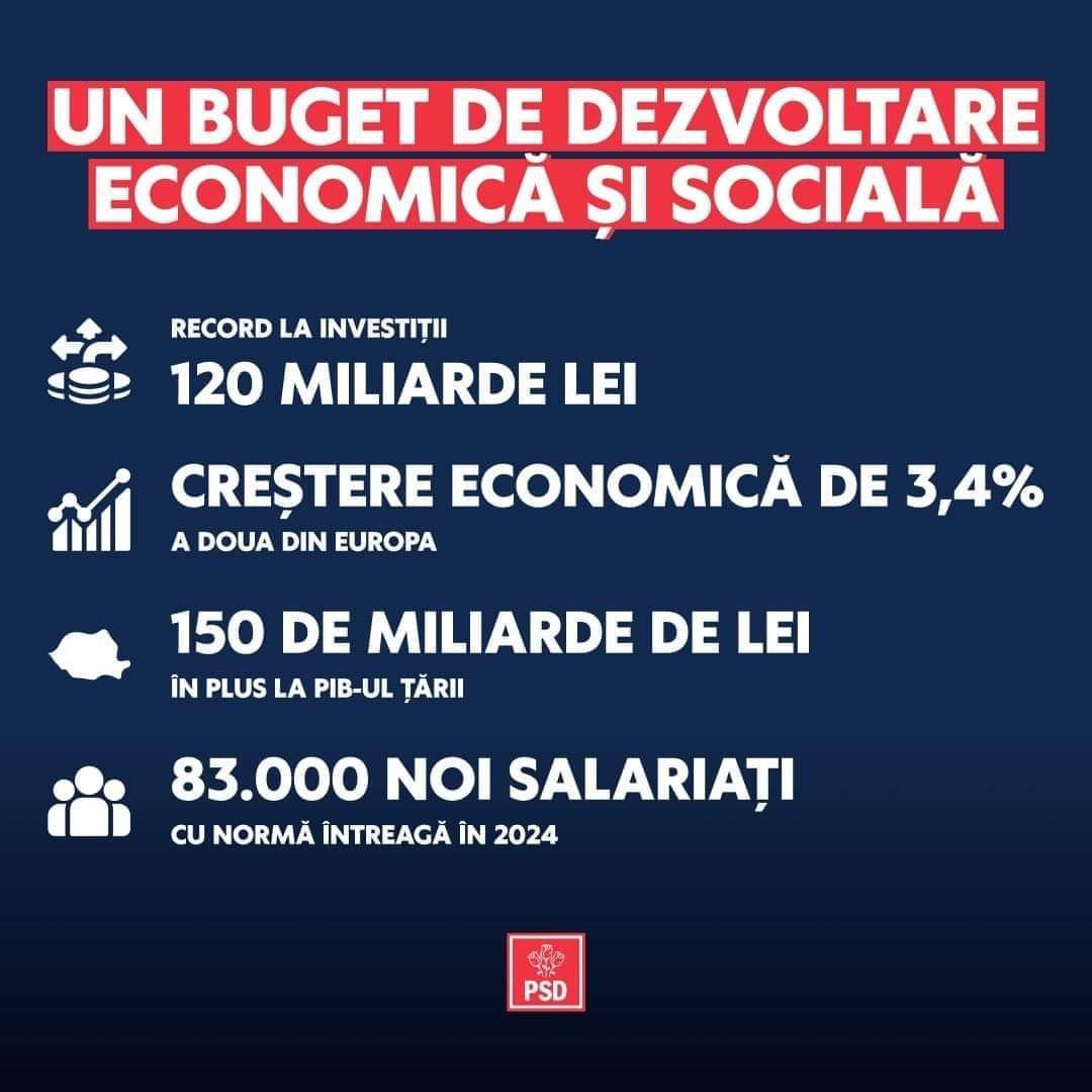 PSD Dâmbovița spune că este un buget pentru români, nu e un buget pentru politicieni. E un buget pentru dezvoltare, acoperim investițiile ca şi anul acesta sunt mai mari decât consumul.