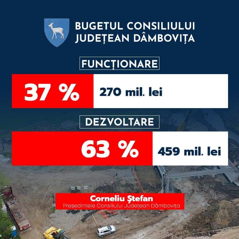 În ședința ordinară a CJ Dâmbovița de luni, 12 februarie , s-a votat bugetul pentru anul 2024, a fost un VOT pentru Dâmbovița