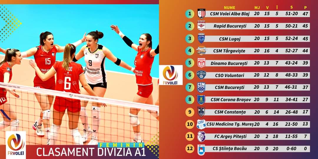 VOLEI FEMININ:Mare bătaie pe locul 1, cu două etape rămase în sezonul regulat. De când nu am mai avut un final atât de palpitant?