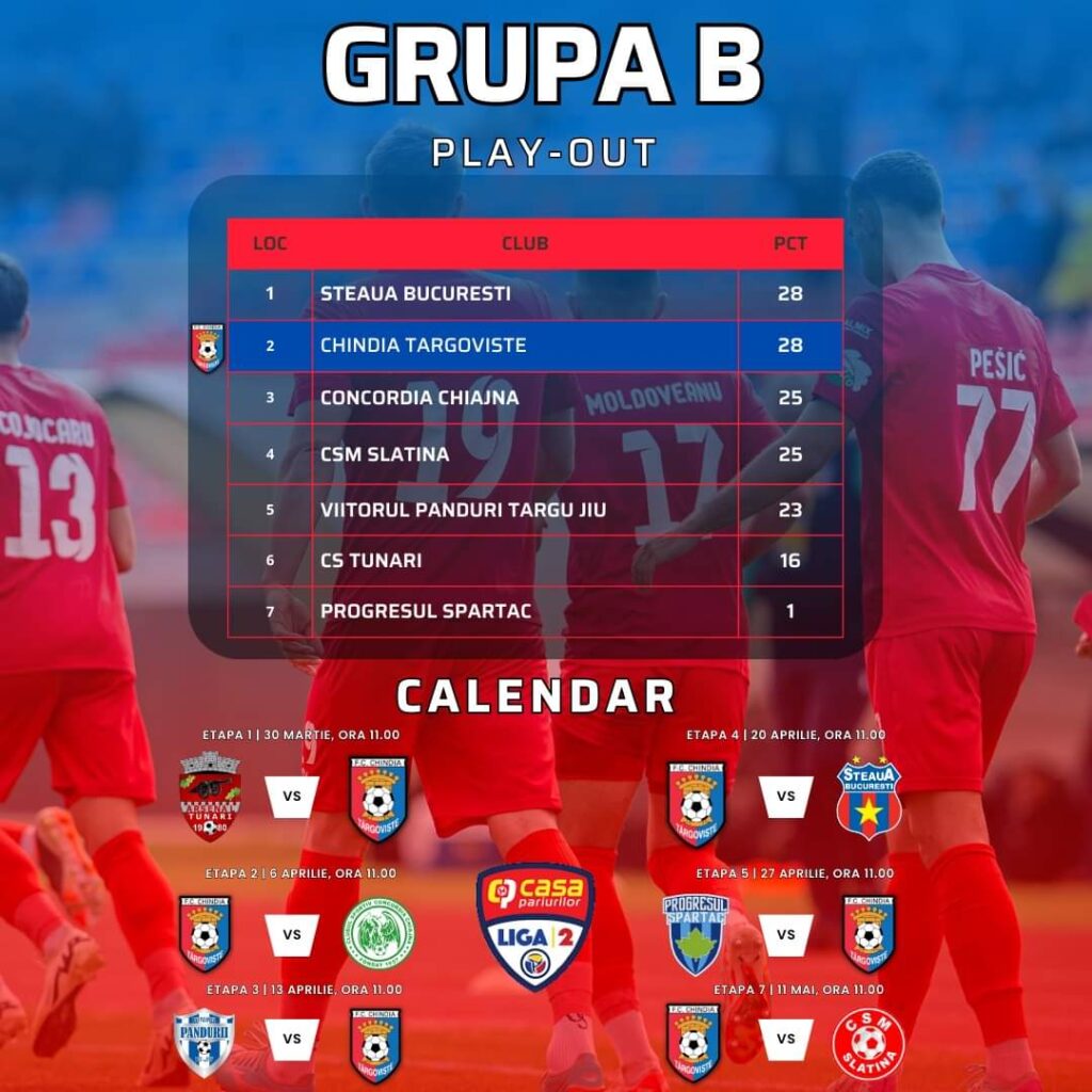 Chindia Târgoviște joacă prima etapă din Play-out în deplasare la CS Tunari, 30 martie, ora 11:00 𝐆𝐫𝐮𝐩𝐚 𝐁 - 𝐏𝐥𝐚𝐲 𝐎𝐮𝐭 Steaua București, Chindia Târgoviște, Concordia Chiajna, CSM Slatina, Viitorul Pandurii Târgu Jiu, CS Tunari și Progresul Spartac 𝐏𝐫𝐨𝐠𝐫𝐚𝐦 𝐦𝐞𝐜𝐢𝐮𝐫𝐢 𝐏𝐥𝐚𝐲-𝐎𝐮𝐭 𝐄𝐭𝐚𝐩𝐚 𝟏 | 30 Martie, ora 11.00 CS Tunari vs Chindia Târgoviște 𝐄𝐭𝐚𝐩𝐚 𝟐 | 6 Aprilie, ora 11.00 Chindia Târgoviște vs Concordia Chiajna 𝐄𝐭𝐚𝐩𝐚 𝟑 | 13 Aprilie, ora 11.00 ACS Viitorul Pandurii Târgu Jiu vs Chindia Târgoviște 𝐄𝐭𝐚𝐩𝐚 𝟒 | 20 Aprilie, ora 11.00 Chindia Târgoviște vs Steaua București 𝐄𝐭𝐚𝐩𝐚 𝟓 | 27 Aprilie, ora 11.00 Progresul 1944 Spartac vs Chindia Târgoviște 𝐄𝐭𝐚𝐩𝐚 𝟔 | 3 Mai, ora 11.00 Chindia Târgoviște - Nu joacă 𝐄𝐭𝐚𝐩𝐚 𝟕 | 11 Mai, ora 11.00 Chindia Târgoviște vs CSM Slatina