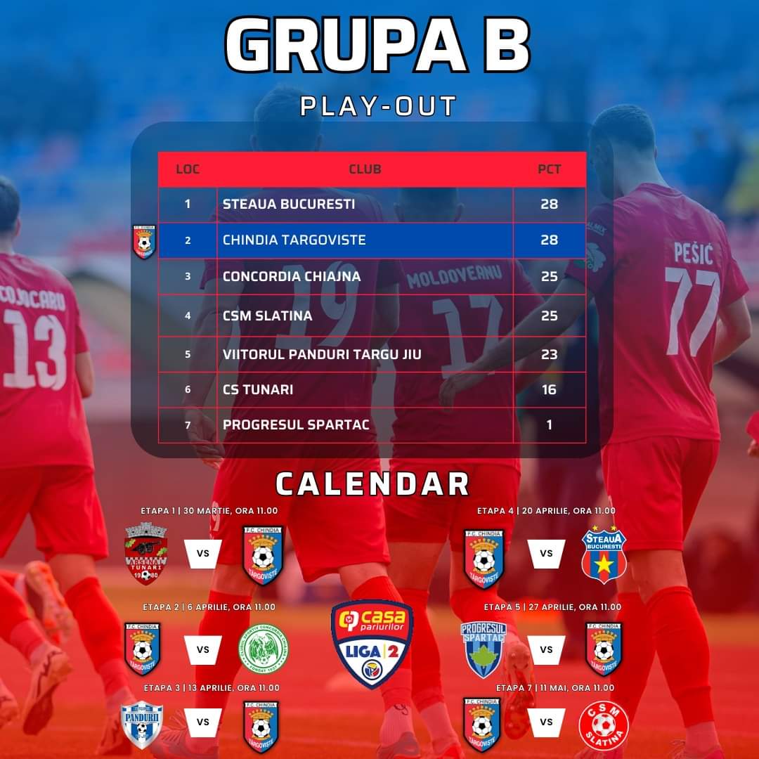 𝐆𝐫𝐮𝐩𝐚 𝐁 - 𝐏𝐥𝐚𝐲 𝐎𝐮𝐭 Steaua București, Chindia Târgoviște, Concordia Chiajna, CSM Slatina, Viitorul Pandurii Târgu Jiu, CS Tunari și Progresul Spartac 𝐏𝐫𝐨𝐠𝐫𝐚𝐦 𝐦𝐞𝐜𝐢𝐮𝐫𝐢 𝐏𝐥𝐚𝐲-𝐎𝐮𝐭 𝐄𝐭𝐚𝐩𝐚 𝟏 | 30 Martie, ora 11.00 CS Tunari vs Chindia Târgoviște 𝐄𝐭𝐚𝐩𝐚 𝟐 | 6 Aprilie, ora 11.00 Chindia Târgoviște vs Concordia Chiajna 𝐄𝐭𝐚𝐩𝐚 𝟑 | 13 Aprilie, ora 11.00 ACS Viitorul Pandurii Târgu Jiu vs Chindia Târgoviște 𝐄𝐭𝐚𝐩𝐚 𝟒 | 20 Aprilie, ora 11.00 Chindia Târgoviște vs Steaua București 𝐄𝐭𝐚𝐩𝐚 𝟓 | 27 Aprilie, ora 11.00 Progresul 1944 Spartac vs Chindia Târgoviște 𝐄𝐭𝐚𝐩𝐚 𝟔 | 3 Mai, ora 11.00 Chindia Târgoviște - Nu joacă 𝐄𝐭𝐚𝐩𝐚 𝟕 | 11 Mai, ora 11.00 Chindia Târgoviște vs CSM Slatina