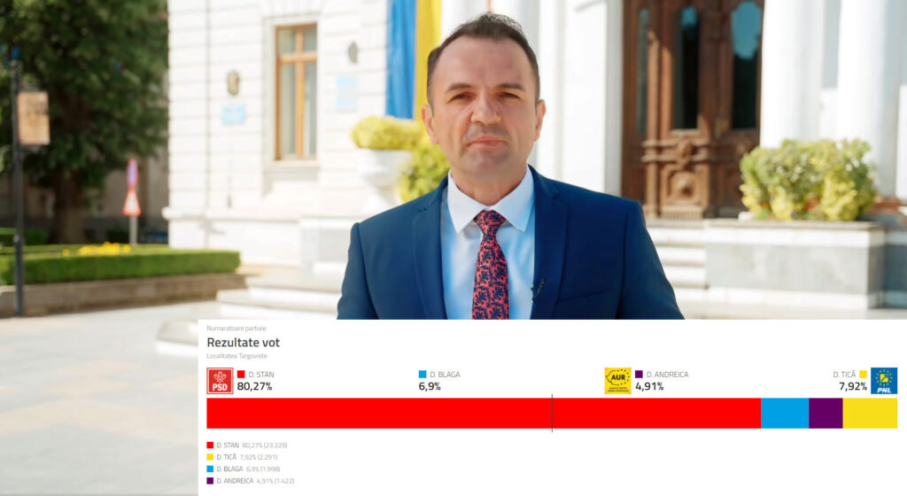 Primarul Daniel Cristian Stan a câștigat alegerile locale din 9 iunie 2024 cu un procent de 80,27%, obținând 23.229 de voturi. 