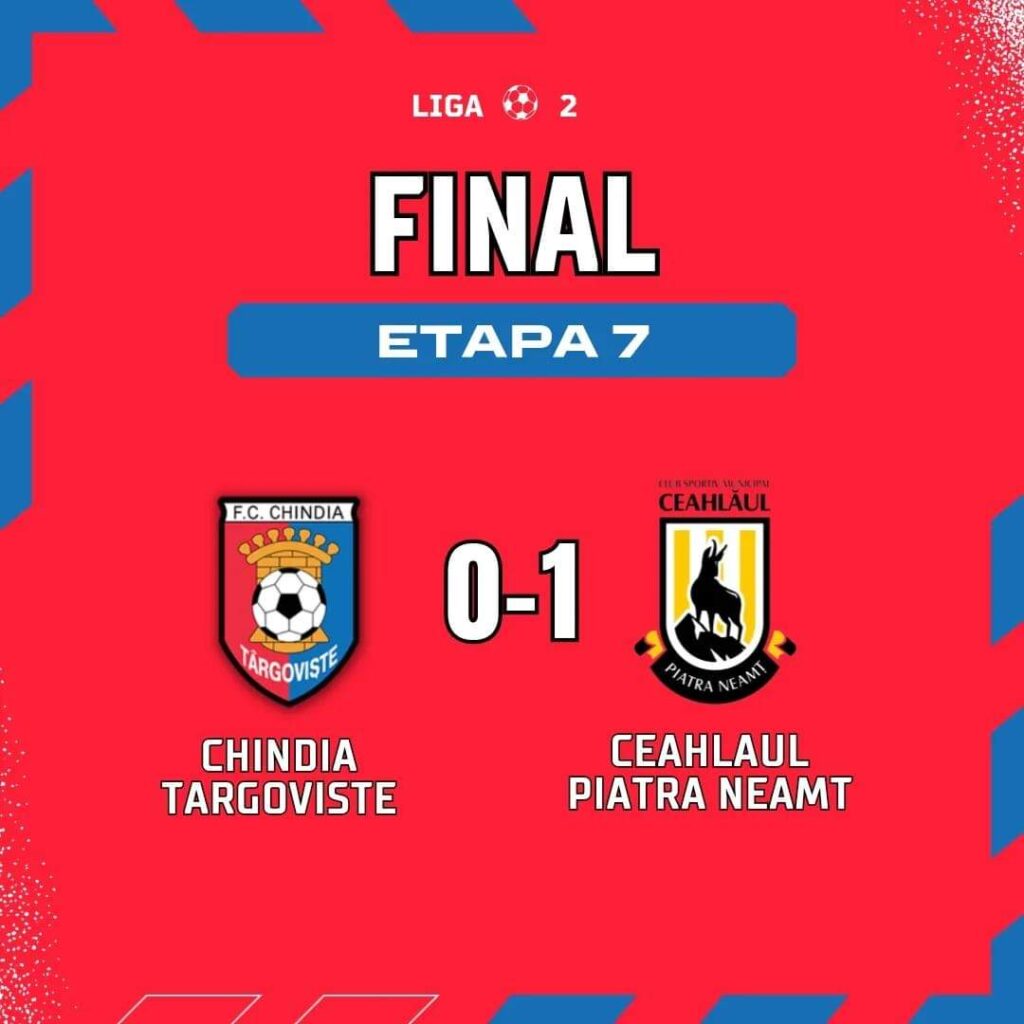 Chindia Târgoviște a pierdut cu  0-1 acasă , meciul cu Ceahlăul Piatra Neamț.