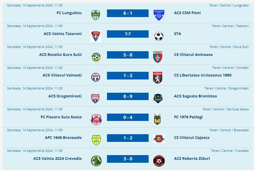 În Liga 4 Seniori, echipa Voința Crevedia a reușit să treacă cu brio de derby-ul împotriva echipei Roberto Ziduri și să se claseze pe primul loc în clasament.