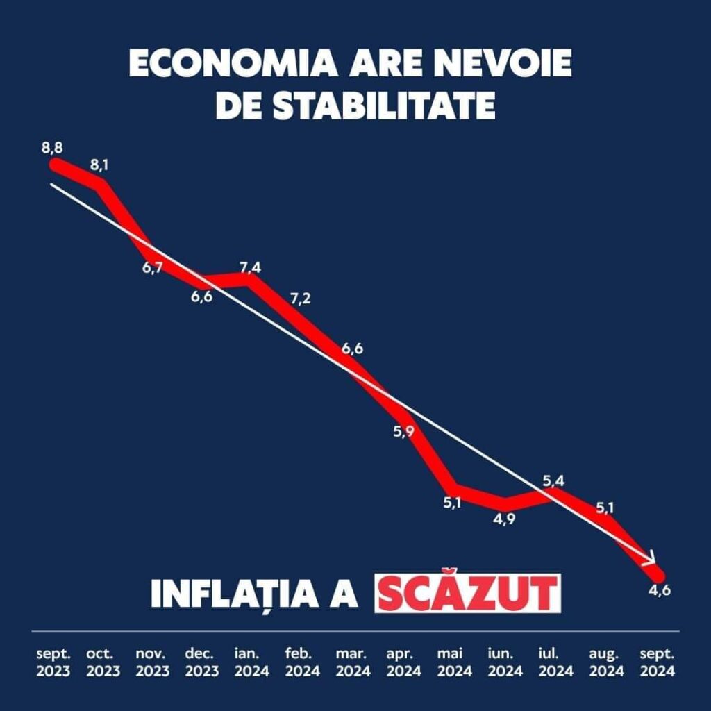 PSD anunță că inflaţia a coborât semnificativ la 4,6% în septembrie, comparativ cu aceeași lună din 2023. PSD susține că acest trend arată că a luat măsurile corecte pentru a proteja nivelul de trai al românilor.
