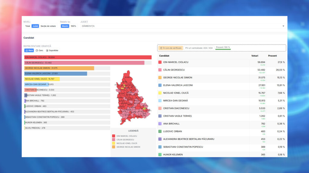 În județul Dâmbovița, alegerile prezidențiale din 2024 au fost un adevărat test de forță pentru partidele politice, iar rezultatele finale