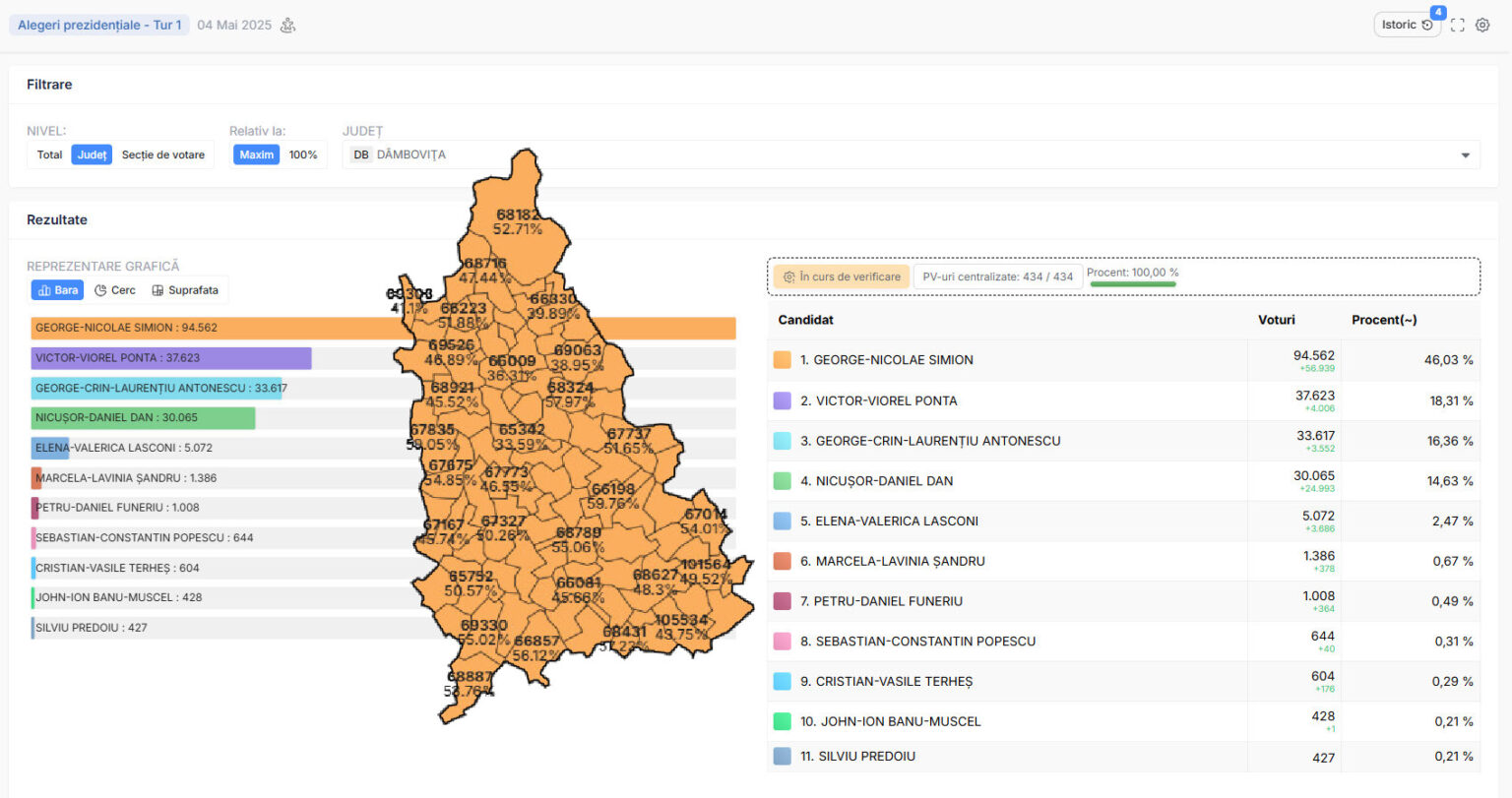 Alegeri prezidențiale 2025 – Turul I: George Simion domină în Dâmbovița, urmat de Victor Ponta și Crin Antonescu în primul tur al prezidențialelor Rezultatele finale ale primului tur al alegerilor prezidențiale din județul Dâmbovița arată o victorie categorică pentru candidatul George-Nicolae Simion,